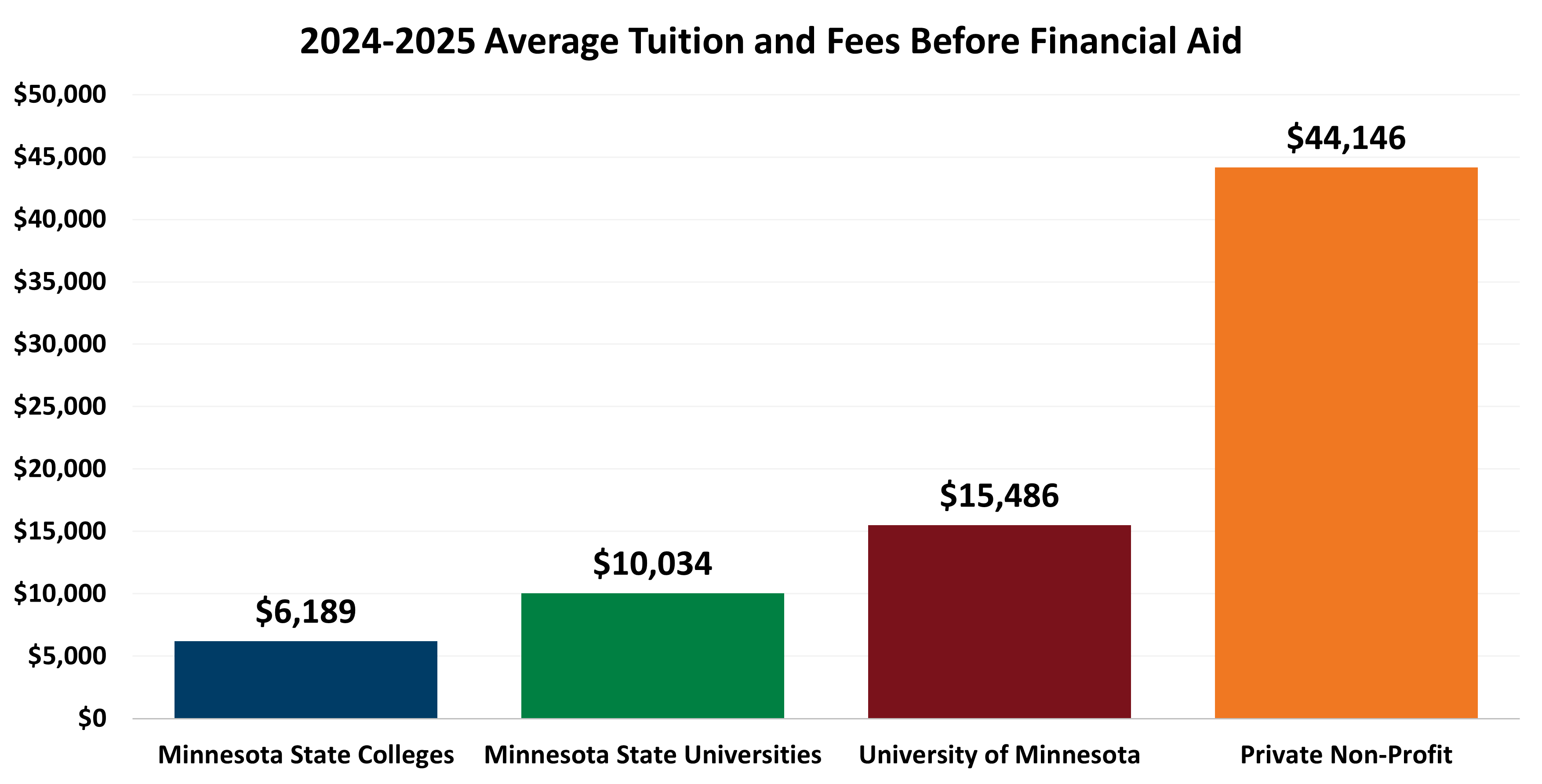 Average Tuition Graph