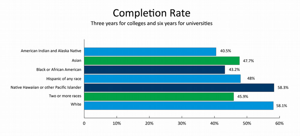 A graph highlighting the gap in completion rate