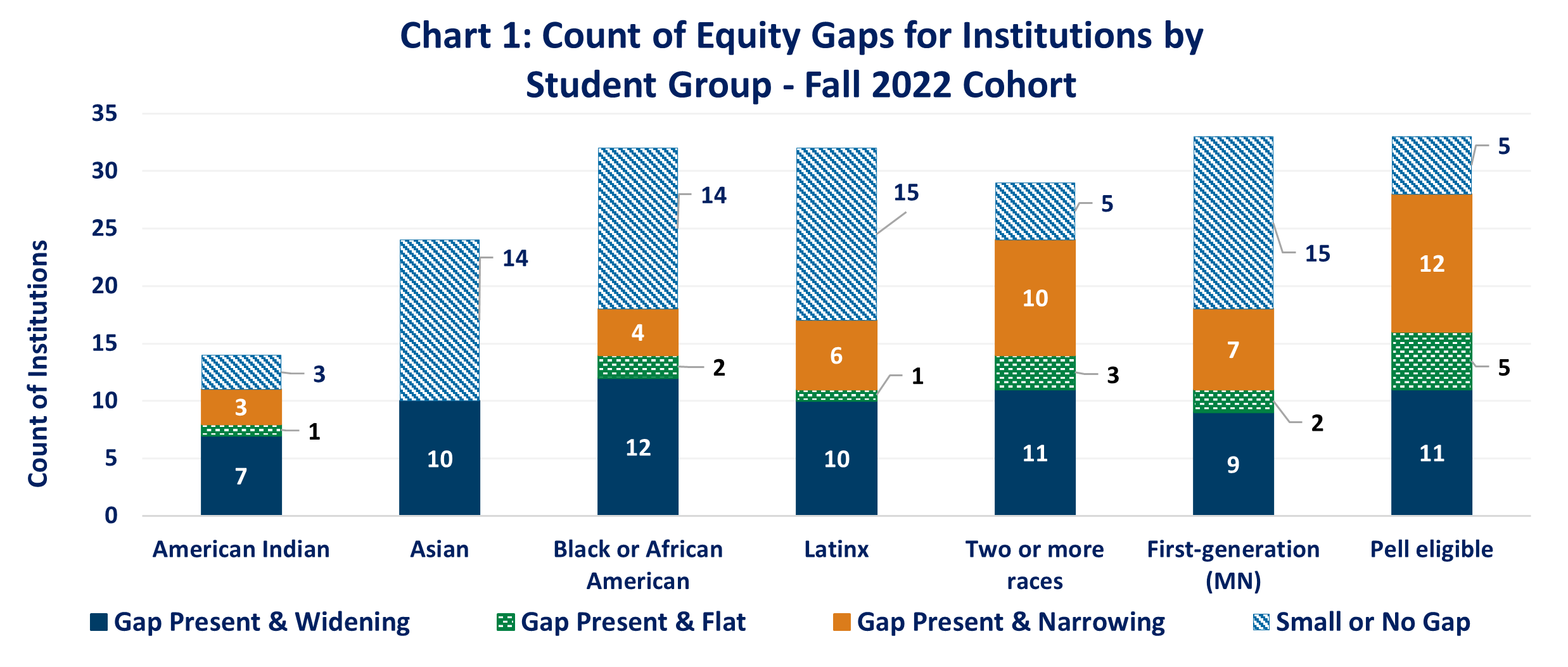 Chart 1: Count of Equity Gaps for Institutions by                                                                        Student Group - Fall 2022 Cohort