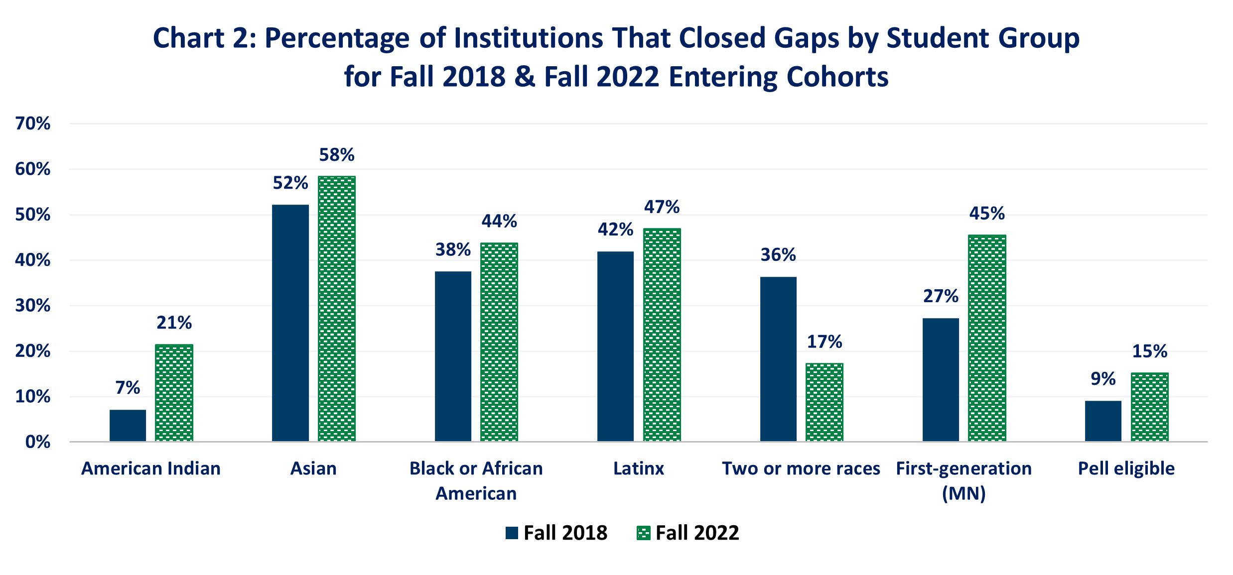 Chart 2: Percentage of Institutions That Closed Gaps by Student Group for Fall 2018 & Fall 2022 Entering Cohorts